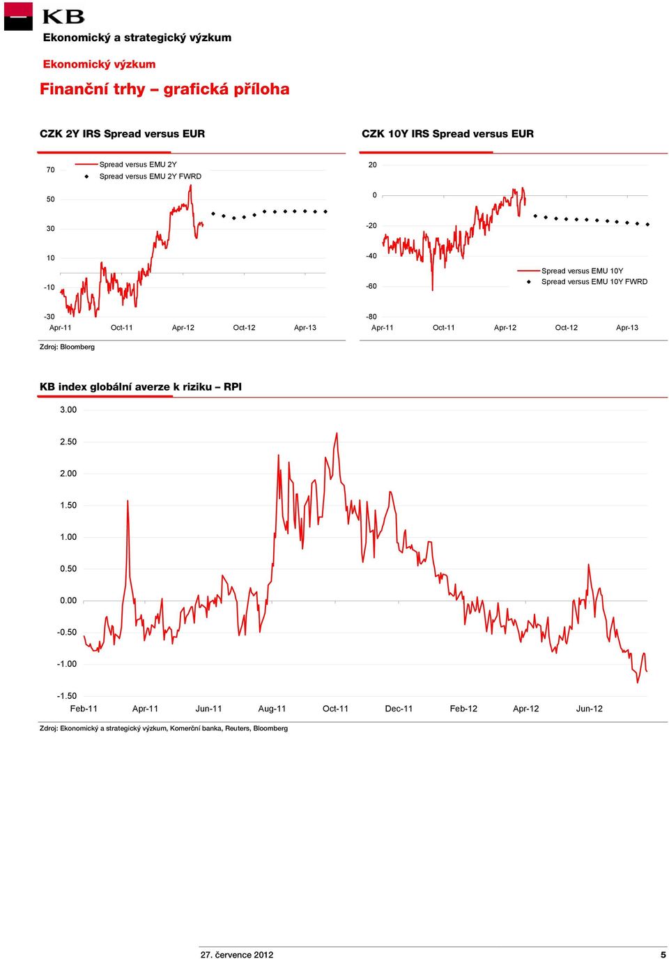 Oct-11 Apr-12 Oct-12 Apr-13 KB index globální averze k riziku RPI 3.00 2.50 2.00 1.50 1.00 0.50 0.00-0.50-1.00-1.