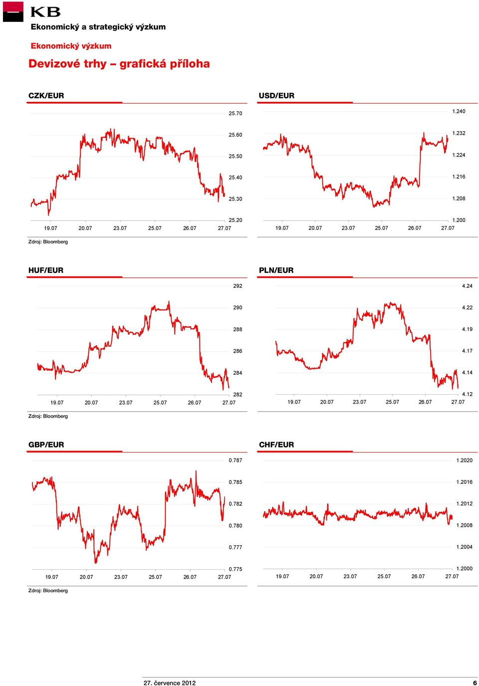 14 19.07 20.07 23.07 25.07 26.07 282 19.07 20.07 23.07 25.07 26.07 4.12 GBP/EUR CHF/EUR 0.787 1.2020 0.785 1.2016 0.