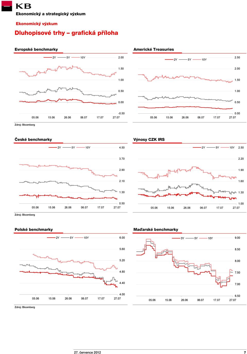 90 1.90 2.10 1.60 1.30 1.30 05.06 15.06 26.06 06.07 17.07 0.50 05.06 15.06 26.06 06.07 17.07 1.00 Polské benchmarky Maďarské benchmarky 2Y 5Y 10Y 6.