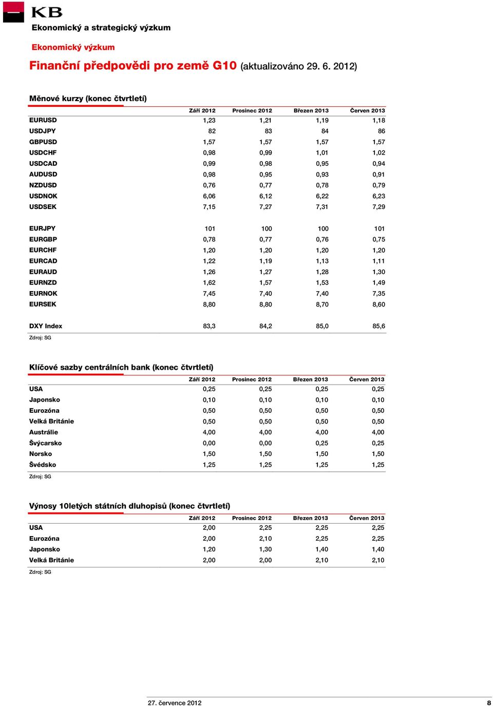 0,98 0,95 0,94 AUDUSD 0,98 0,95 0,93 0,91 NZDUSD 0,76 0,77 0,78 0,79 USDNOK 6,06 6,12 6,22 6,23 USDSEK 7,15 7,27 7,31 7,29 EURJPY 101 100 100 101 EURGBP 0,78 0,77 0,76 0,75 EURCHF 1,20 1,20 1,20 1,20