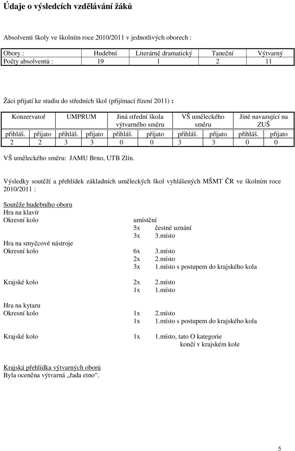 přijato přihláš. přijato přihláš. přijato přihláš. přijato 2 2 3 3 0 0 3 3 0 0 VŠ uměleckého směru: JAMU Brno, UTB Zlín.