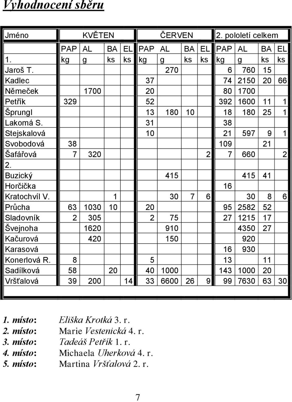 31 38 Stejskalová 10 21 597 9 1 Svobodová 38 109 21 Šafářová 7 320 2 7 660 2 2. Buzický 415 415 41 Horčička 16 Kratochvíl V.