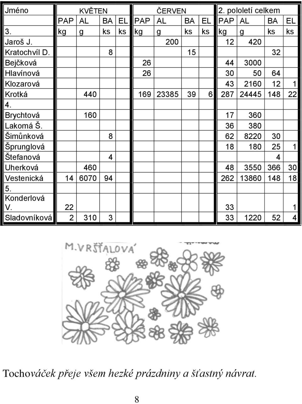 8 15 32 Bejčková 26 44 3000 Hlavínová 26 30 50 64 Klozarová 43 2160 12 1 Krotká 440 169 23385 39 6 287 24445 148 22 4.