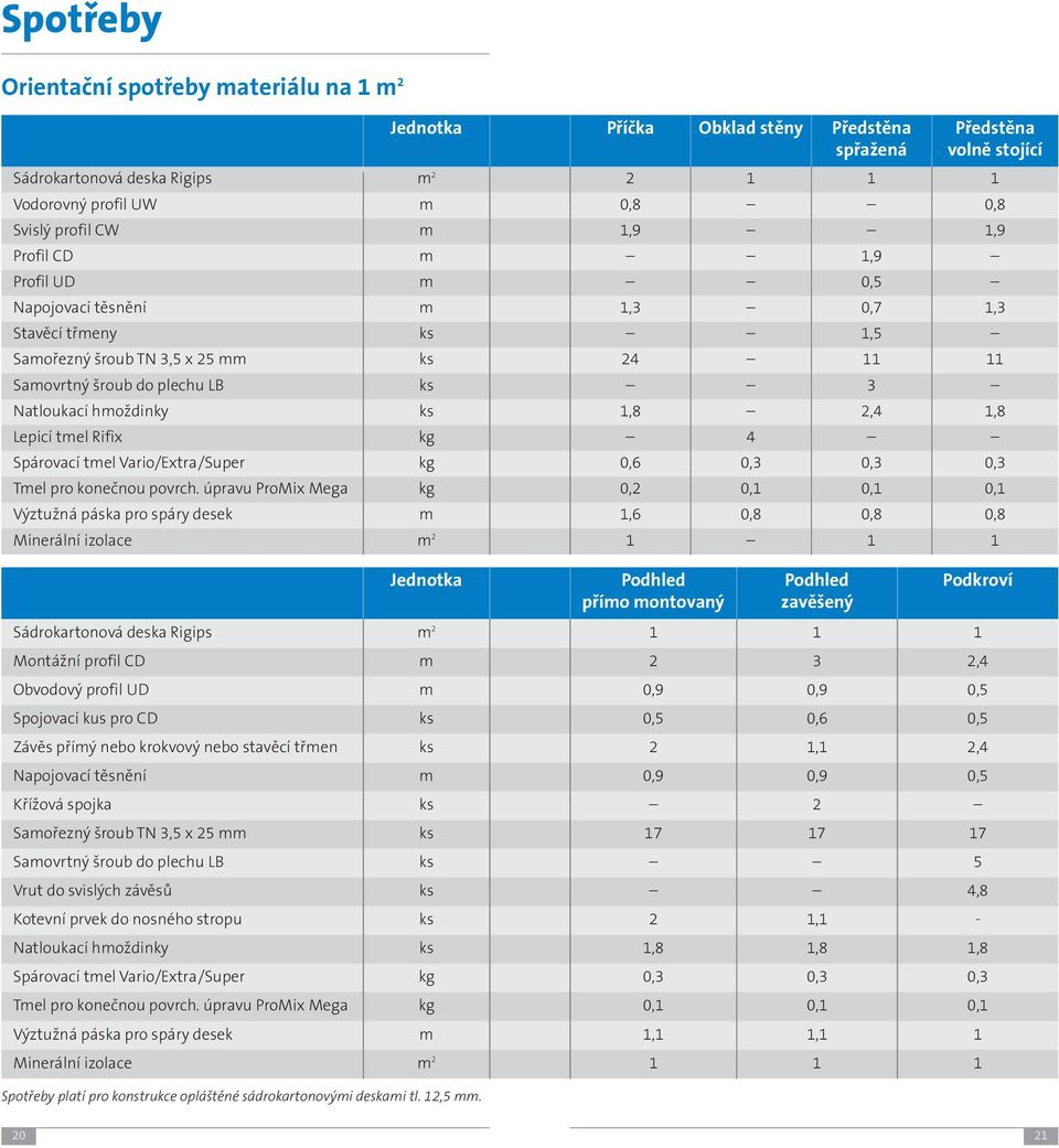 hmoždinky ks 1,8 2,4 1,8 Lepicí tmel Rifix kg 4 Spárovací tmel Vario/Extra/Super kg 0,6 0,3 0,3 0,3 Tmel pro konečnou povrch.