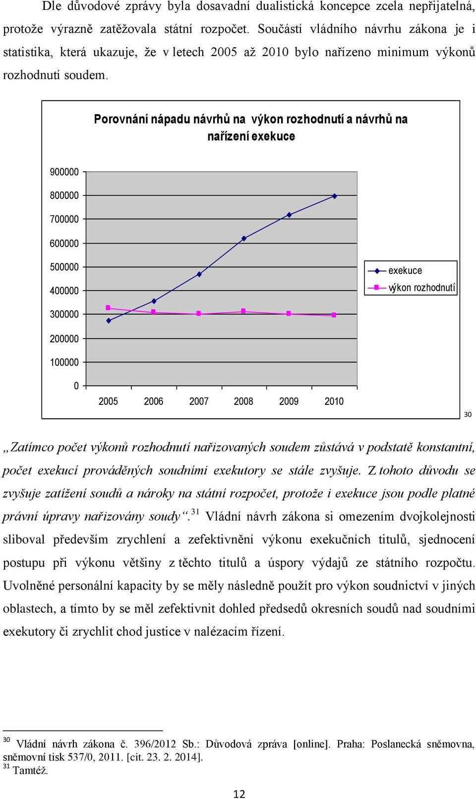 Porovnání nápadu návrhů na výkon rozhodnutí a návrhů na nařízení exekuce 900000 800000 700000 600000 500000 400000 exekuce výkon rozhodnutí 300000 200000 100000 0 2005 2006 2007 2008 2009 2010 30