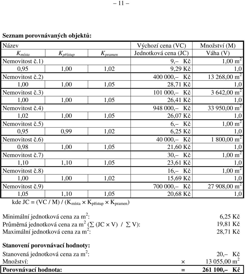 4) 948 000, Kč 33 950,00 m 2 1,02 1,00 1,05 26,07 Kč 1,0 Nemovitost č.5) 6, Kč 1,00 m 2 0,95 0,99 1,02 6,25 Kč 1,0 Nemovitost č.6) 40 000, Kč 1 800,00 m 2 0,98 1,00 1,05 21,60 Kč 1,0 Nemovitost č.