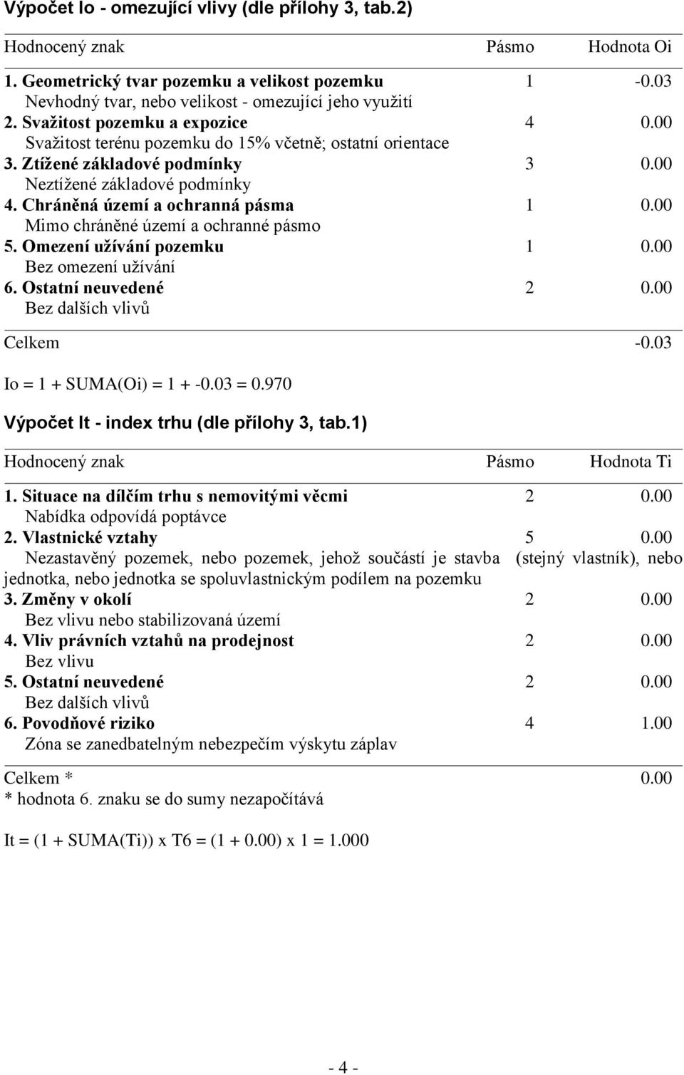 00 Mimo chráněné území a ochranné pásmo 5. Omezení užívání pozemku 1 0.00 Bez omezení užívání 6. Ostatní neuvedené 2 0.00 Bez dalších vlivů Celkem -0.03 Io = 1 + SUMA(Oi) = 1 + -0.03 = 0.