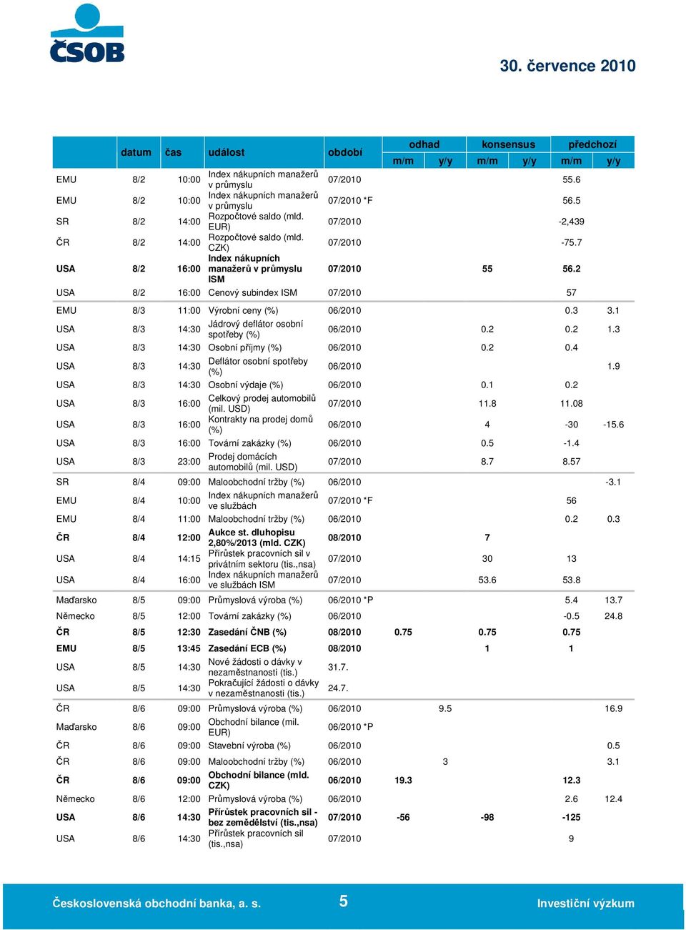 2 ISM USA 8/2 16:00 Cenový subindex ISM 07/2010 57 EMU 8/3 11:00 Výrobní ceny (%) 06/2010 0.3 3.1 Jádrový deflátor osobní spotřeby (%) 06/2010 0.2 0.2 1.3 Osobní příjmy (%) 06/2010 0.2 0.4 Deflátor osobní spotřeby (%) 06/2010 1.