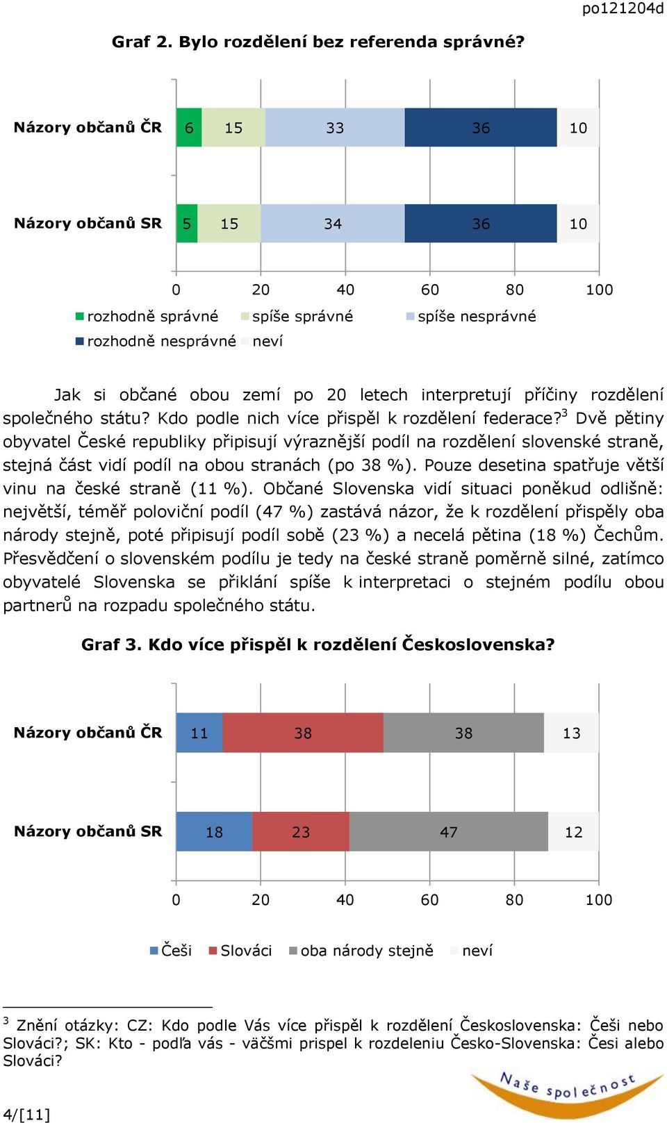 Kdo podle nich více přispěl k rozdělení federace? 3 Dvě pětiny obyvatel České republiky připisují výraznější podíl na rozdělení slovenské straně, stejná část vidí podíl na obou stranách (po 38 %).