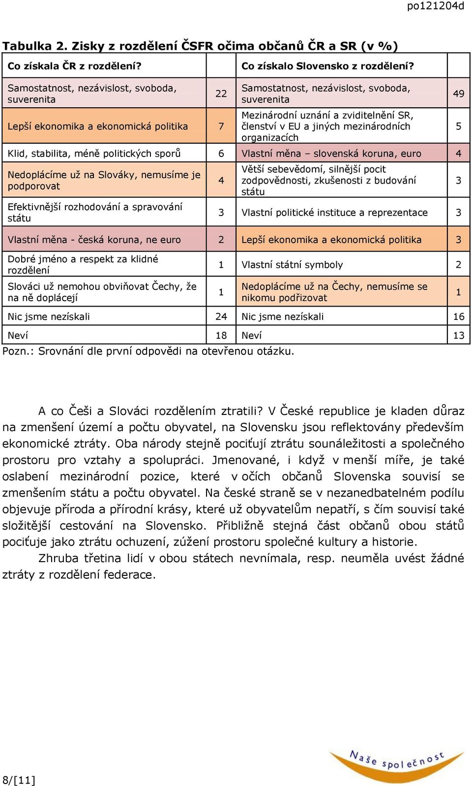 mezinárodních organizacích Klid, stabilita, méně politických sporů 6 Vlastní měna slovenská koruna, euro 4 Nedoplácíme už na Slováky, nemusíme je podporovat Efektivnější rozhodování a spravování