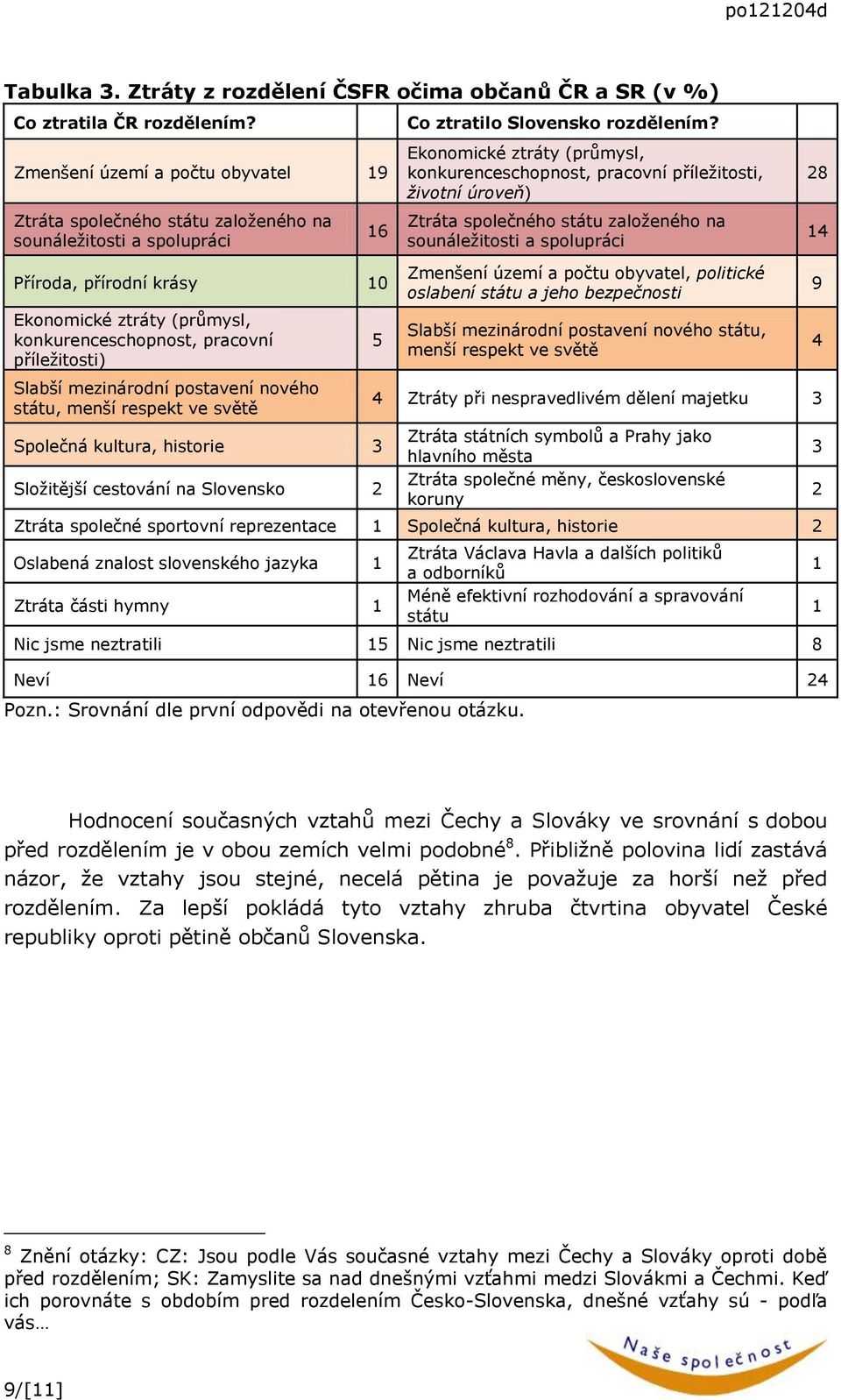 sounáležitosti a spolupráci 4 Příroda, přírodní krásy 0 Zmenšení území a počtu obyvatel, politické oslabení státu a jeho bezpečnosti 9 Ekonomické ztráty (průmysl, konkurenceschopnost, pracovní