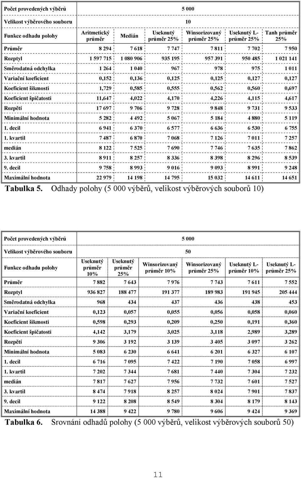 0,555 0,562 0,560 0,697 Koeficient špičatosti 11,647 4,022 4,170 4,226 4,115 4,617 Rozpětí 17 697 9 706 9 728 9 848 9 731 9 533 Minimální hodnota 5 282 4 492 5 067 5 184 4 880 5 119 1.