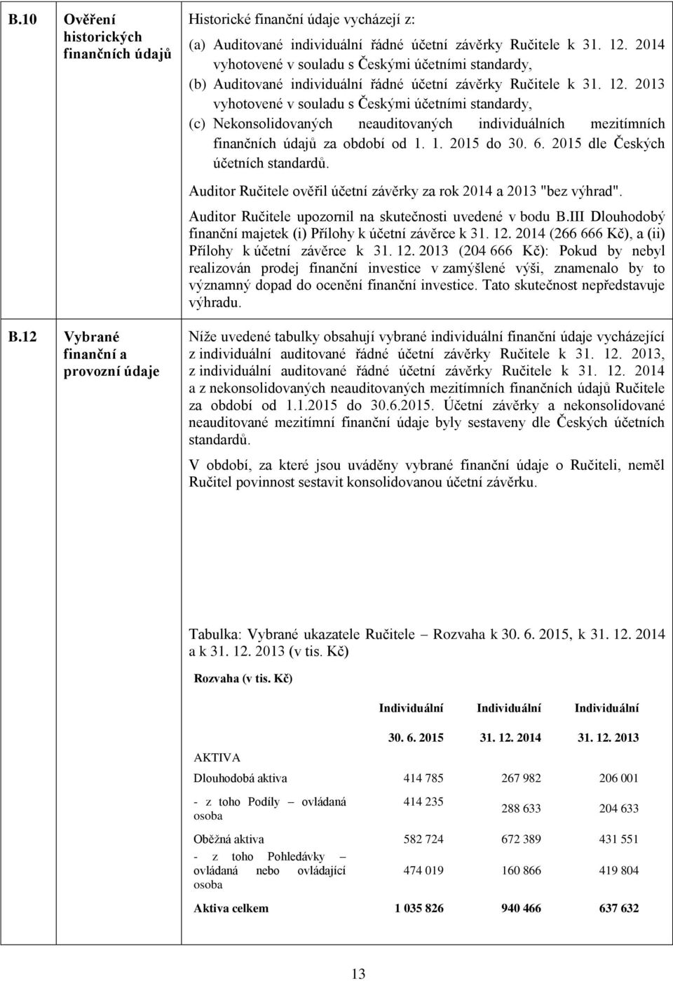 2013 vyhotovené v souladu s Českými účetními standardy, (c) Nekonsolidovaných neauditovaných individuálních mezitímních finančních údajů za období od 1. 1. 2015 do 30. 6.