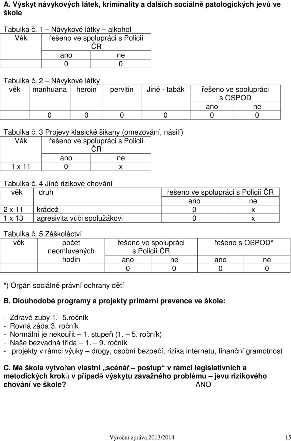 3 Projevy klasické šikany (omezování, násilí) Věk řešeno ve spolupráci s Policií ČR ano ne 1 x 11 0 x Tabulka č.