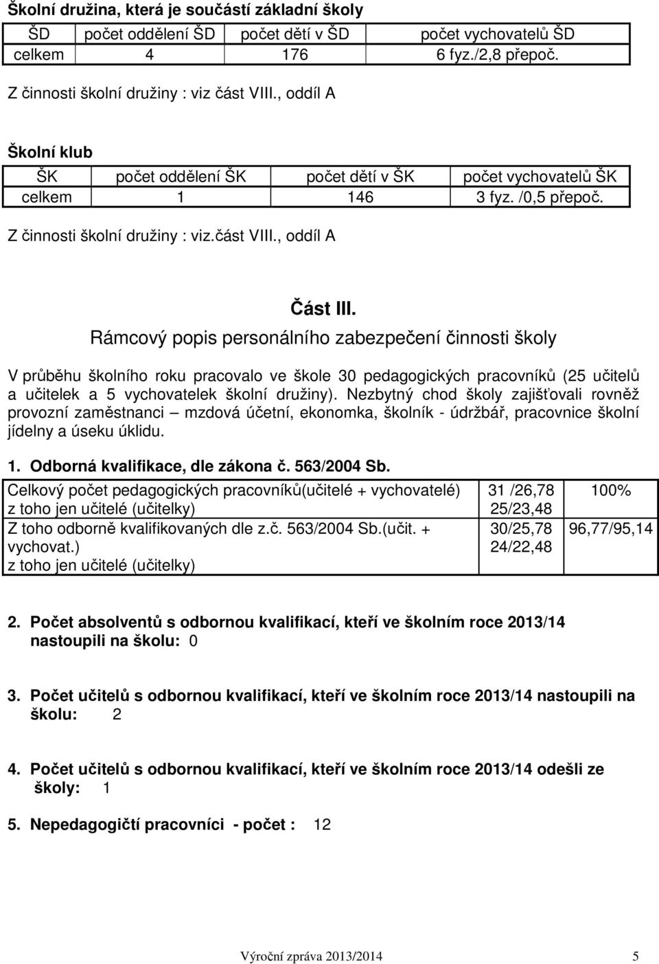 Rámcový popis personálního zabezpečení činnosti školy V průběhu školního roku pracovalo ve škole 30 pedagogických pracovníků (25 učitelů a učitelek a 5 vychovatelek školní družiny).