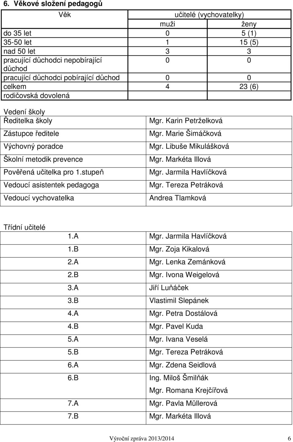 stupeň Vedoucí asistentek pedagoga Vedoucí vychovatelka Mgr. Karin Petrželková Mgr. Marie Šimáčková Mgr. Libuše Mikulášková Mgr. Markéta Illová Mgr. Jarmila Havlíčková Mgr.