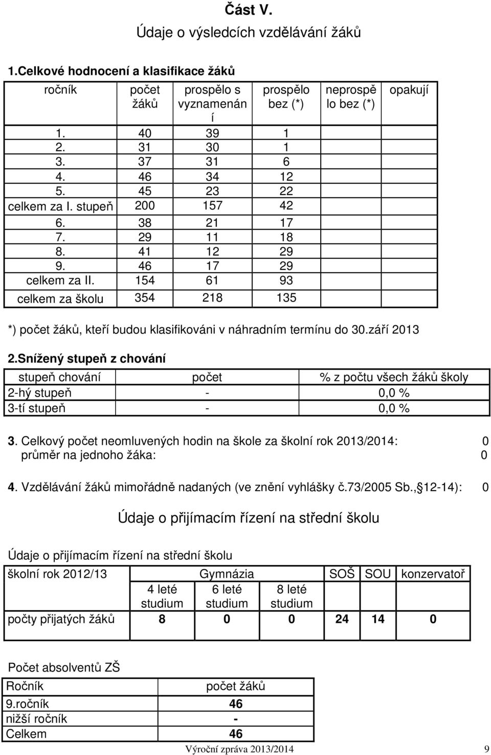 154 61 93 celkem stupeň za školu 354 218 135 neprospě lo bez (*) opakují *) počet žáků, kteří budou klasifikováni v náhradním termínu do 30.září 2013 2.