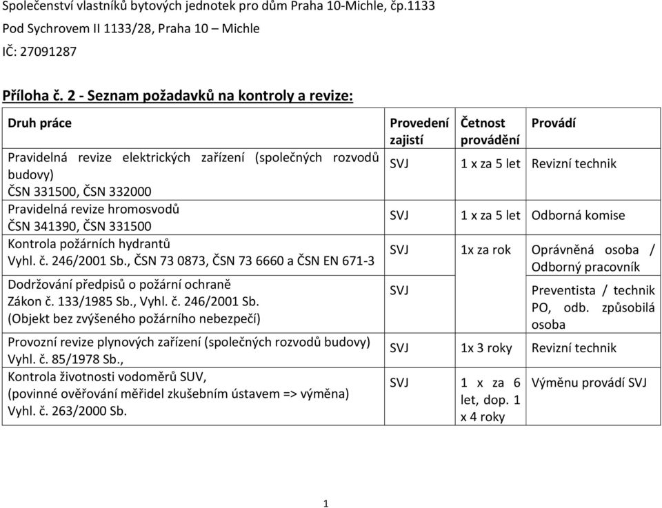 Kontrola požárních hydrantů Vyhl. č. 246/2001 Sb., ČSN 73 0873, ČSN 73 6660 a ČSN EN 671-3 Dodržování předpisů o požární ochraně Zákon č. 133/1985 Sb., Vyhl. č. 246/2001 Sb. (Objekt bez zvýšeného požárního nebezpečí) Provozní revize plynových zařízení (společných rozvodů budovy) Vyhl.