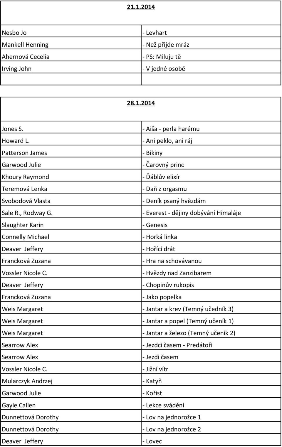 - Everest - dějiny dobývání Himaláje Slaughter Karin - Genesis Connelly Michael - Horká linka - Hořící drát - Hra na schovávanou Vossler Nicole C.