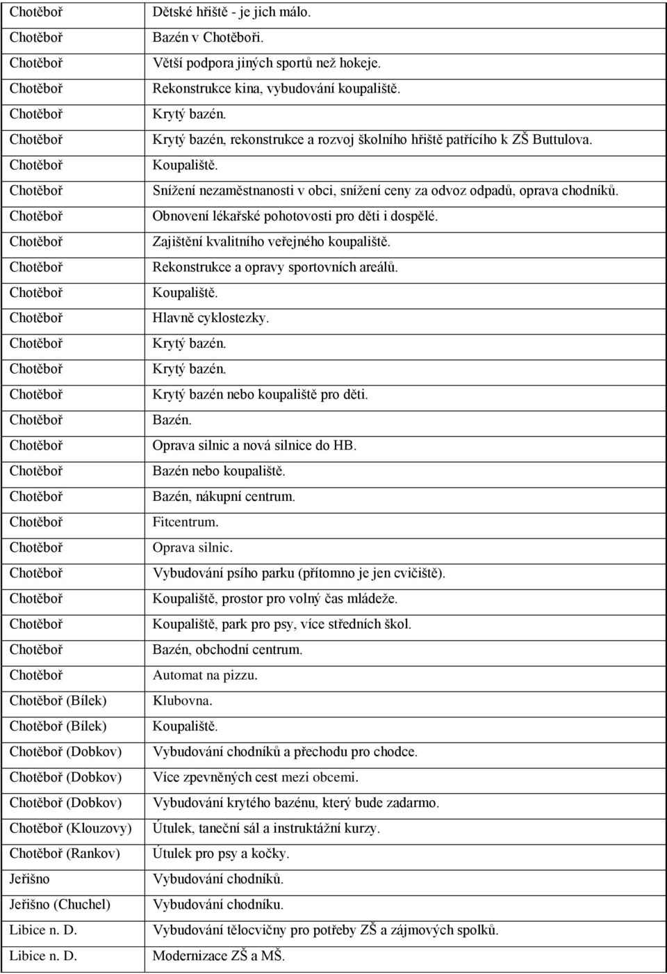 Snížení nezaměstnanosti v obci, snížení ceny za odvoz odpadů, oprava chodníků. Obnovení lékařské pohotovosti pro děti i dospělé. Zajištění kvalitního veřejného koupaliště.