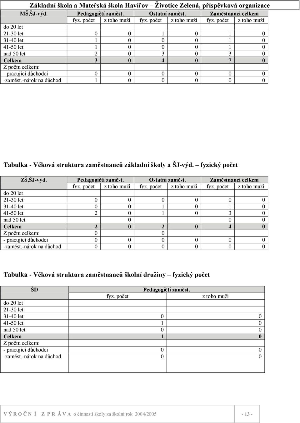 počet z toho muţi do 20 let 21-30 let 0 0 1 0 1 0 31-40 let 1 0 0 0 1 0 41-50 let 1 0 0 0 1 0 nad 50 let 2 0 3 0 3 0 Celkem 3 0 4 0 7 0 Z počtu celkem: - pracující důchodci 0 0 0 0 0 0 -zaměst.