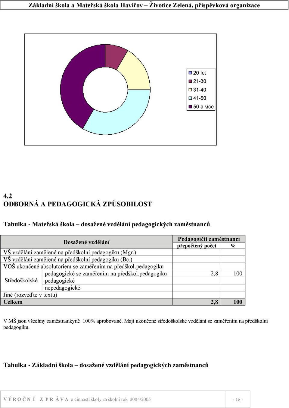 ) VŠ vzdělání zaměřené na předškolní pedagogiku (Bc.) VOŠ ukončené absolutoriem se zaměřením na předškol.