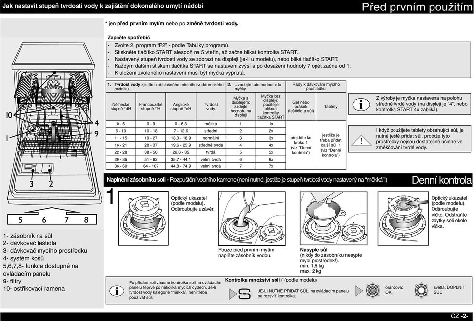 TLAČÍTKO START Při zapnutí se rozsvítí kontrolka, když dojde k poruše bliká  a na konci programu zhasne. (viz popis funkcí vpravo) - PDF Free Download