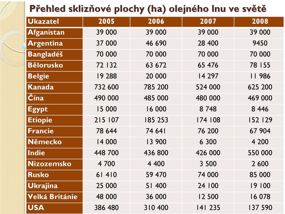 15 000 16 000 8 748 8 446 Etiopie 215 107 185 253 174 108 152 129 Francie 78 644 74 641 76 200 67 904 Německo 14 000 13 900 6 300 4 200 Indie 448 700 436 800 426 000 550 000