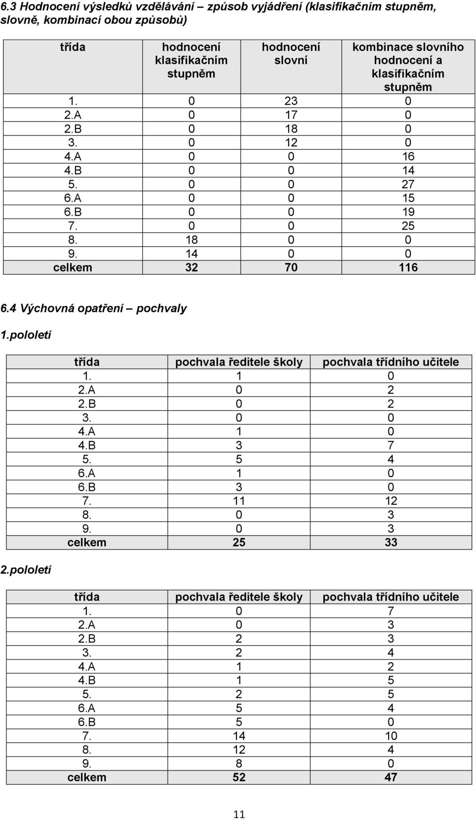 4 Výchovná opatření pochvaly 1.pololetí 2.pololetí třída pochvala ředitele školy pochvala třídního učitele 1. 1 0 2.A 0 2 2.B 0 2 3. 0 0 4.A 1 0 4.B 3 7 5. 5 4 6.A 1 0 6.B 3 0 7.