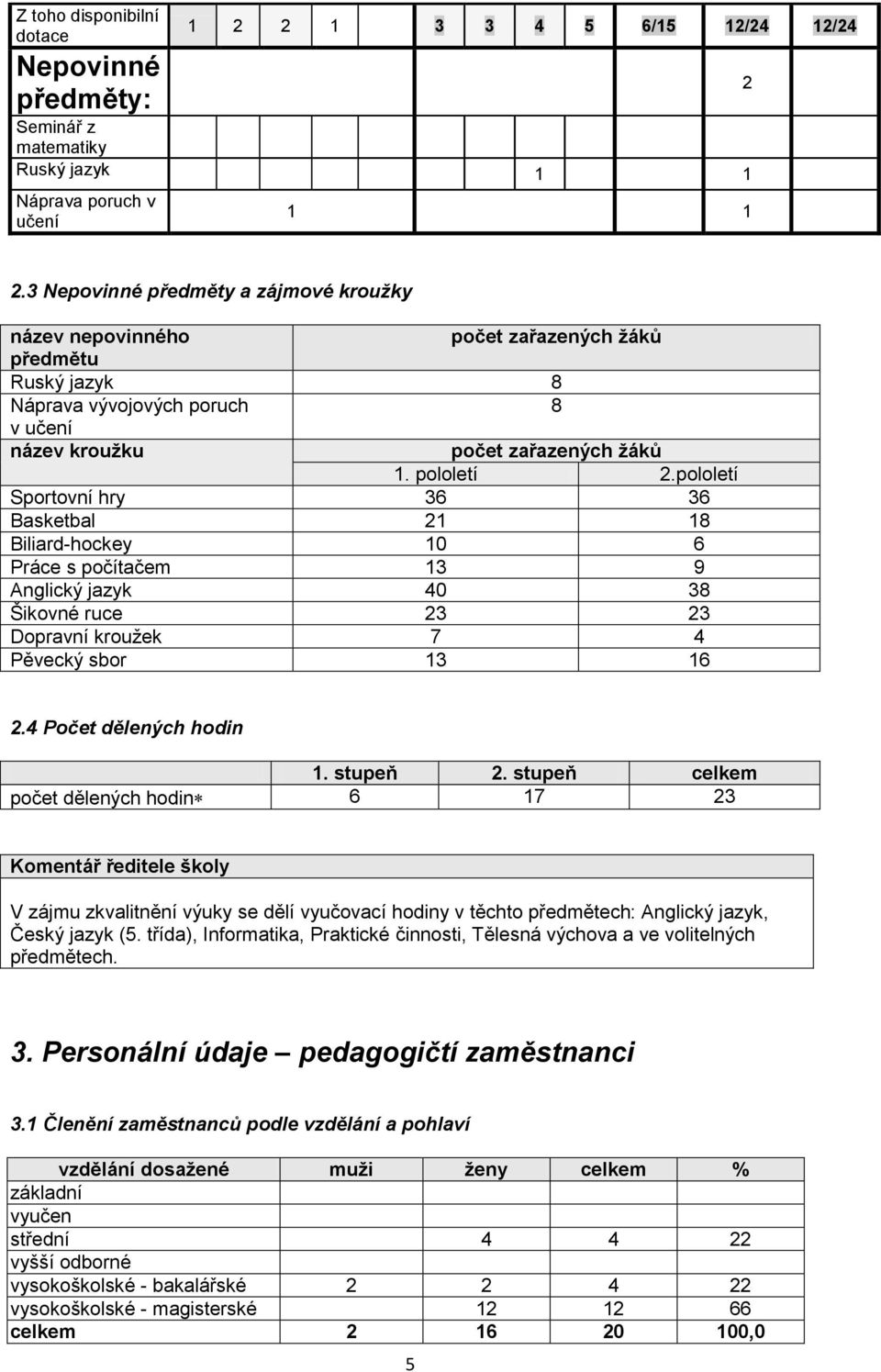 pololetí Sportovní hry 36 36 Basketbal 21 18 Biliard-hockey 10 6 Práce s počítačem 13 9 Anglický jazyk 40 38 Šikovné ruce 23 23 Dopravní kroužek 7 4 Pěvecký sbor 13 16 2.4 Počet dělených hodin 1.