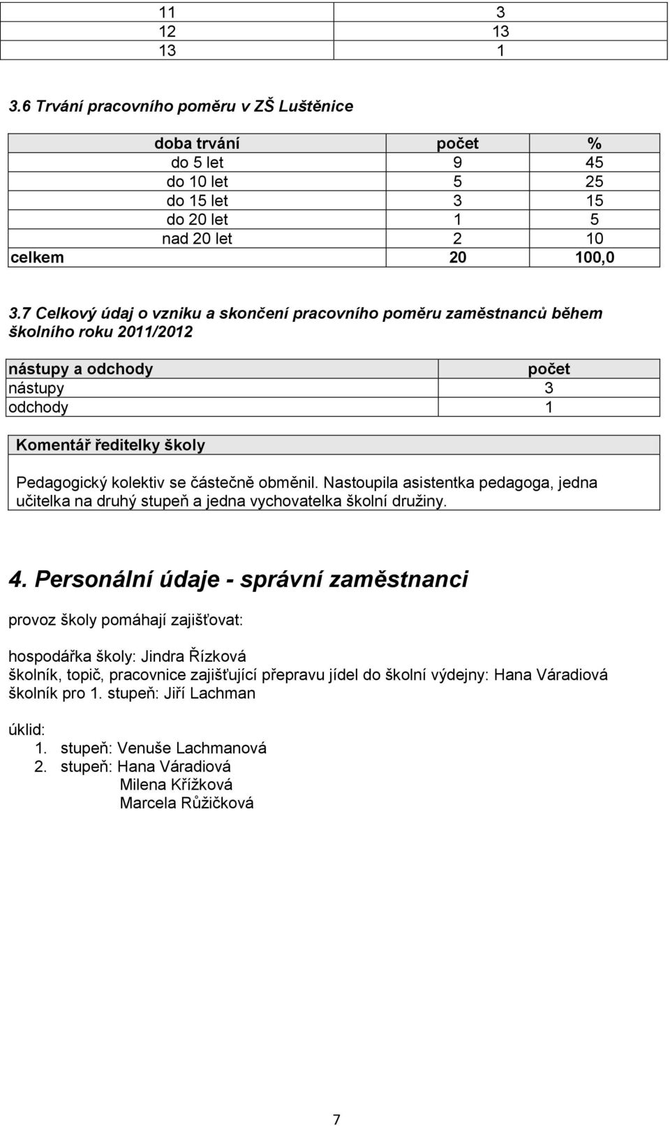 obměnil. Nastoupila asistentka pedagoga, jedna učitelka na druhý stupeň a jedna vychovatelka školní družiny. 4.