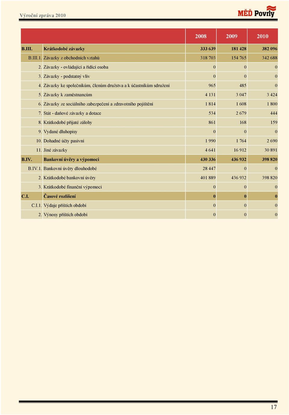 Závazky ze sociálního zabezpečení a zdravotního pojištění 1 814 1 608 1 800 7. Stát - daňové závazky a dotace 534 2 679 444 8. Krátkodobé přijaté zálohy 861 168 159 9. Vydané dluhopisy 0 0 0 10.