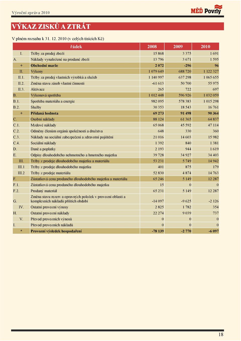 2. Změna stavu zásob vlastní činnosti -61 613 50 700 55 975 II.3. Aktivace 265 722 697 B. Výkonová spotřeba 1 012 448 596 926 1 032 059 B.1. Spotřeba materiálu a energie 982 095 578 383 1 015 298 B.2. Služby 30 353 18 543 16 761 + Přidaná hodnota 69 273 91 498 90 364 C.