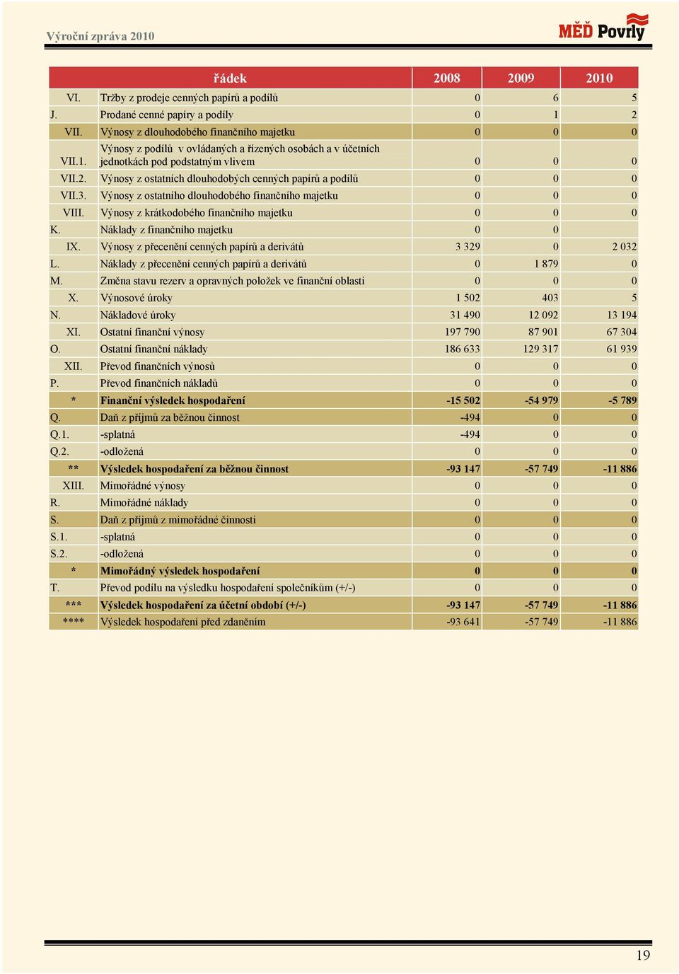 Náklady z finančního majetku 0 0 IX. Výnosy z přecenění cenných papírů a derivátů 3 329 0 2 032 L. Náklady z přecenění cenných papírů a derivátů 0 1 879 0 M.