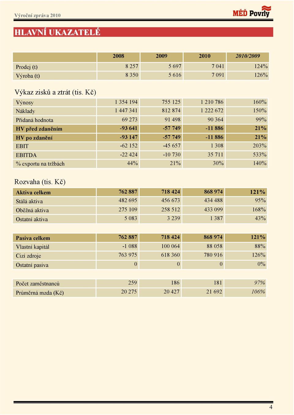 749-11 886 21% EBIT -62 152-45 657 1 308 203% EBITDA -22 424-10 730 35 711 533% % exportu na tržbách 44% 21% 30% 140% Rozvaha (tis.