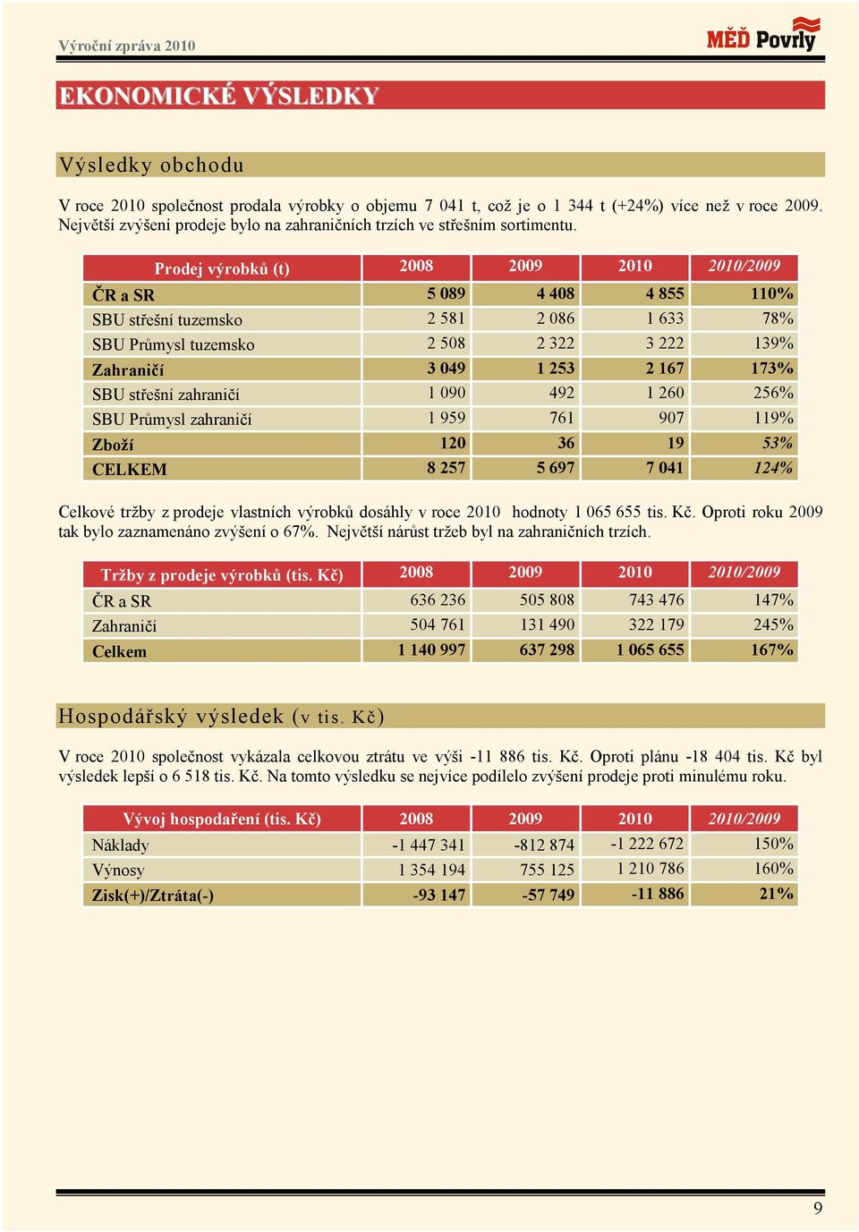 Prodej výrobků (t) 2008 2009 2010 2010/2009 ČR a SR 5 089 4 408 4 855 110% SBU střešní tuzemsko 2 581 2 086 1 633 78% SBU Průmysl tuzemsko 2 508 2 322 3 222 139% Zahraničí 3 049 1 253 2 167 173% SBU