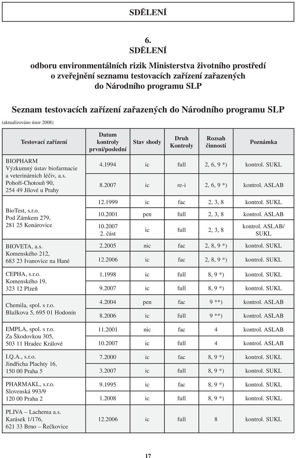 Národního programu SLP (aktualizováno únor 2008) Testovací zařízení Datum kontroly první/poslední Stav shody Druh Kontroly Rozsah činností Poznámka BIOPHARM Výzkumný ústav biofarmacie a veterinárních