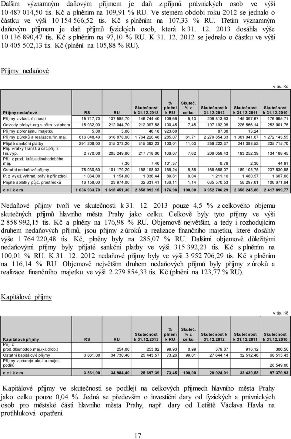 Kč (plnění na 105,88 % RU). Příjmy nedaňové v tis. Kč % plnění k RU Skuteč. % z celku Příjmy nedaňové RS RU Skutečnost k 31.12.2013 Skutečnost k 31.12.2012 Skutečnost k 31.12.2011 Skutečnost k 31.12.2010 Příjmy z vlast.