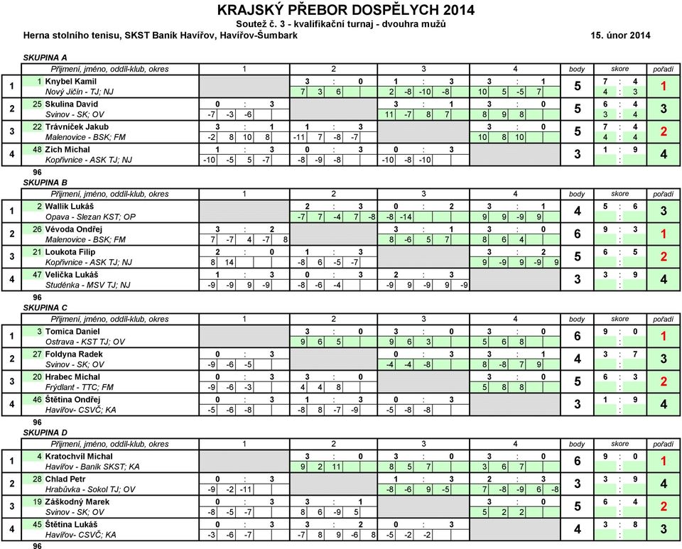 Michal 0 0 9 Kopřivnice - ASK TJ NJ -0 - -7 - -9 - -0 - -0 9 SKUPINA B Přijmení, jméno, oddíl-klub, okres Wallik Lukáš 0 Opava - Slezan KST OP -7 7-7 - - - 9 9-9 9 Vévoda Ondřej 0 9 Malenovice - BSK