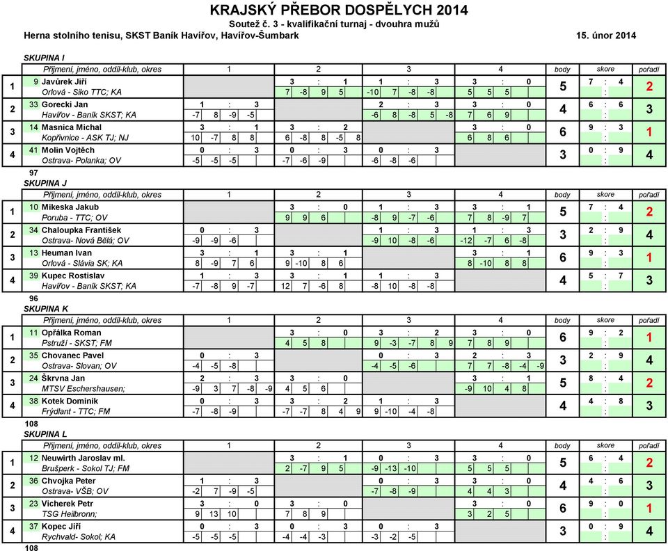 NJ 0-7 - - Molin Vojtěch 0 0 0 0 9 Ostrava- Polanka OV - - - -7 - -9 - - - 97 SKUPINA J Přijmení, jméno, oddíl-klub, okres 0 Mikeska Jakub 0 7 Poruba - TTC OV 9 9-9 -7-7 -9 7 Chaloupka František 0 9