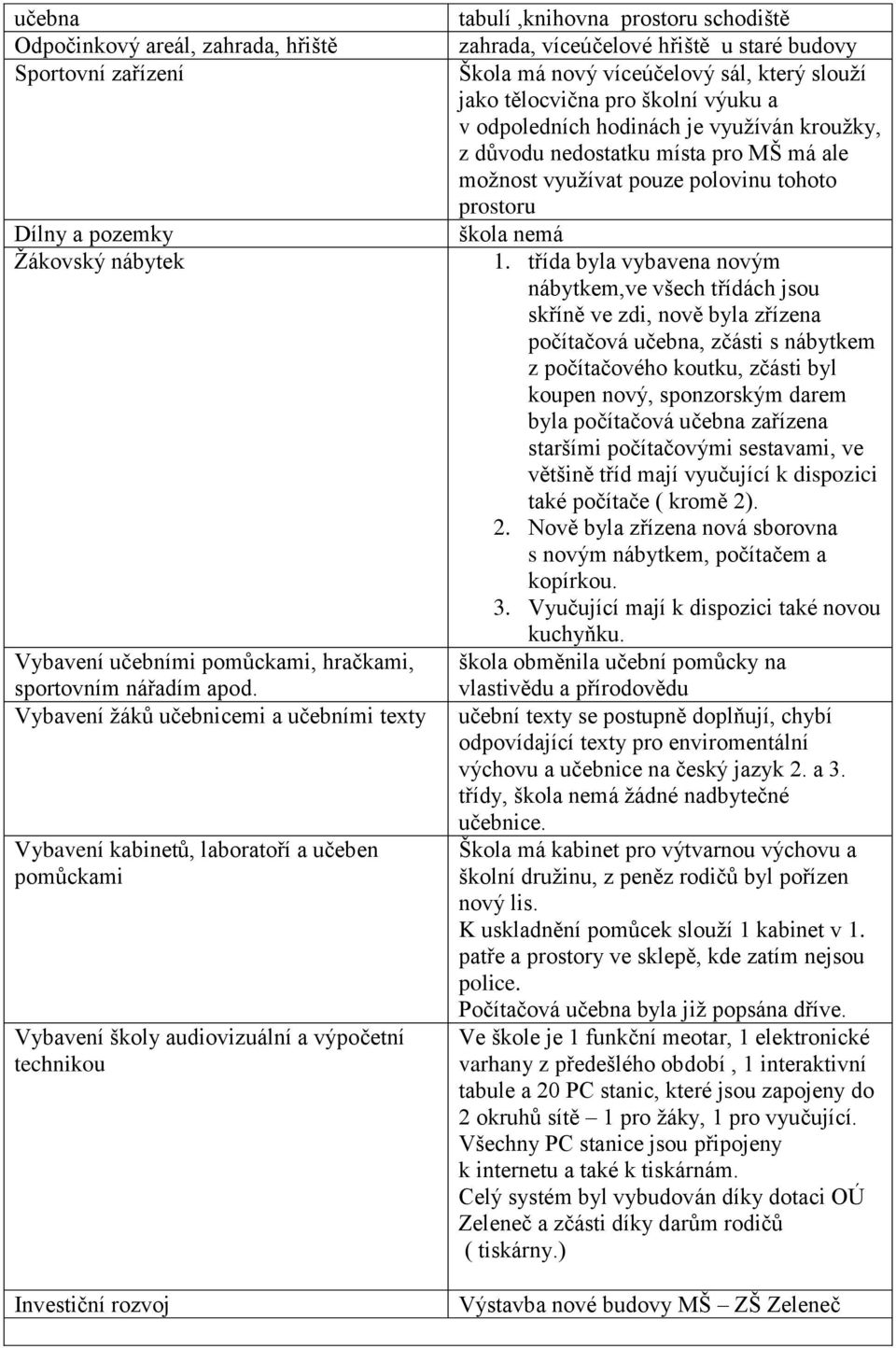 zahrada, víceúčelové hřiště u staré budovy Škola má nový víceúčelový sál, který slouží jako tělocvična pro školní výuku a v odpoledních hodinách je využíván kroužky, z důvodu nedostatku místa pro MŠ