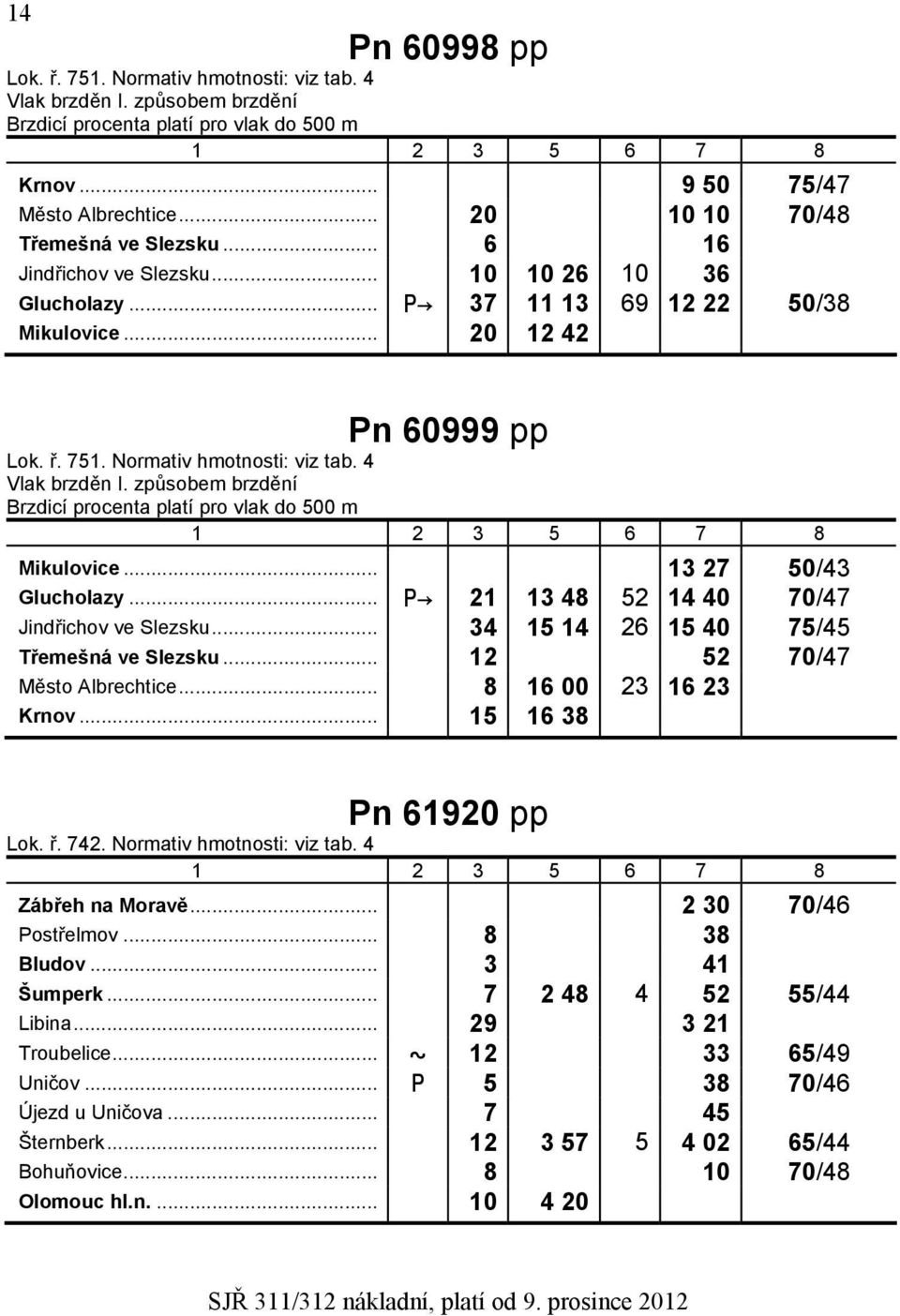 .. 34 15 14 26 15 40 75/45 Třemešná ve Slezsku... 12 52 70/47 Město Albrechtice... 8 16 00 23 16 23 Krnov... 15 16 38 Pn 61920 pp Lok. ř. 742. Normativ hmotnosti: viz tab. 4 Zábřeh na Moravě.