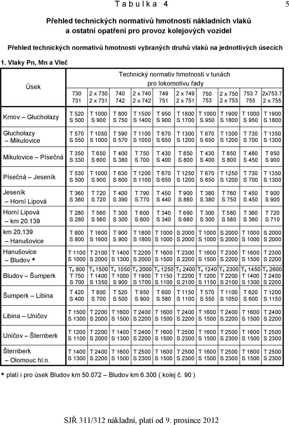 Vlaky Pn, Mn a Vleč Úsek 730 731 2 x 730 2 x 731 Technický normativ hmotnosti v tunách pro lokomotivu řady 740 742 2 x 740 2 x 742 749 751 2 x 749 2 x 751 750 753 2 x 750 2 x 753 753.7 755 2x753.