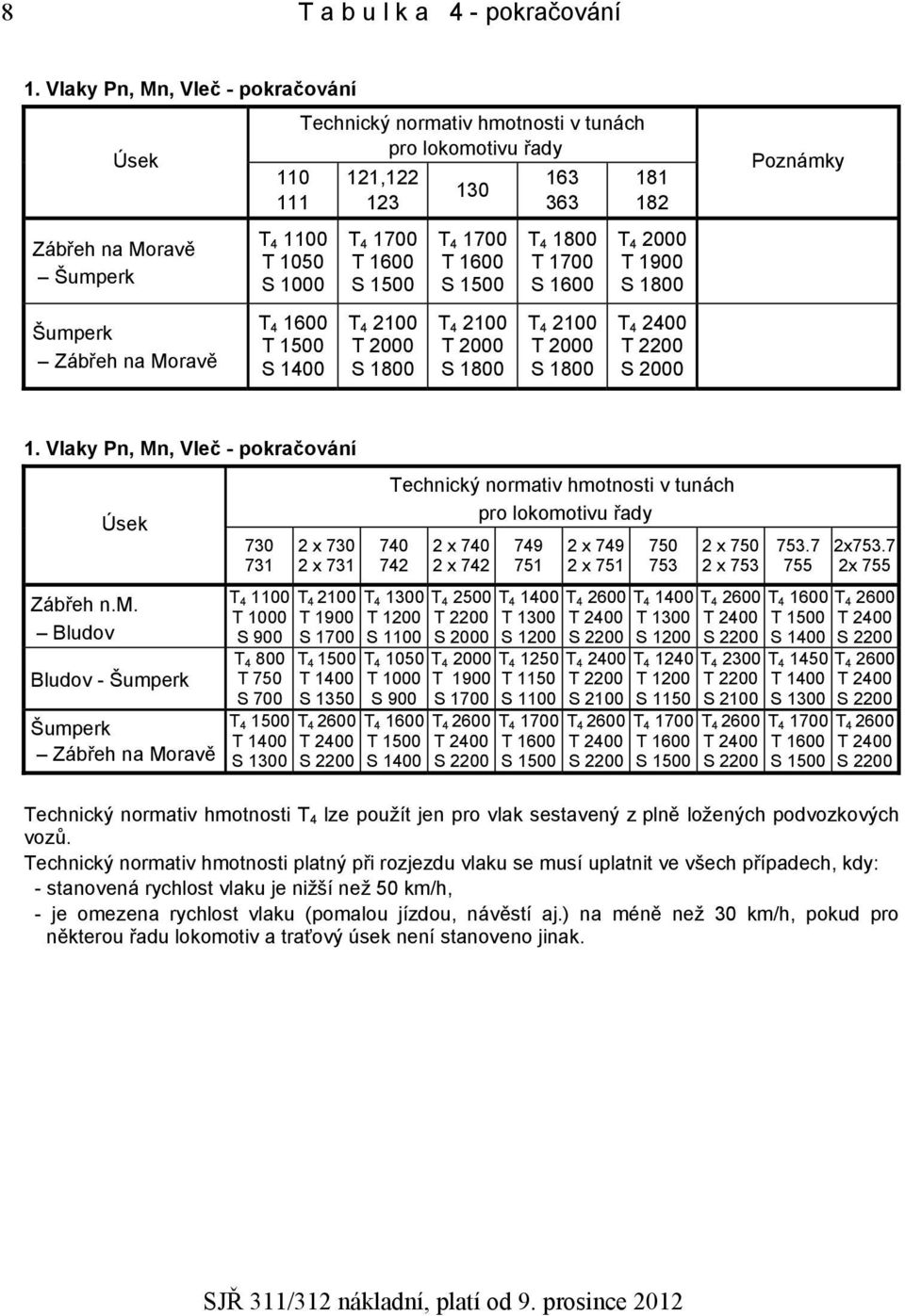 T 4 2100 T 2000 130 T 4 1700 T 4 2100 T 2000 163 363 T 4 1800 T 1700 S 1600 T 4 2100 T 2000 181 182 T 4 2000 T 1900 T 4 2400 Poznámk
