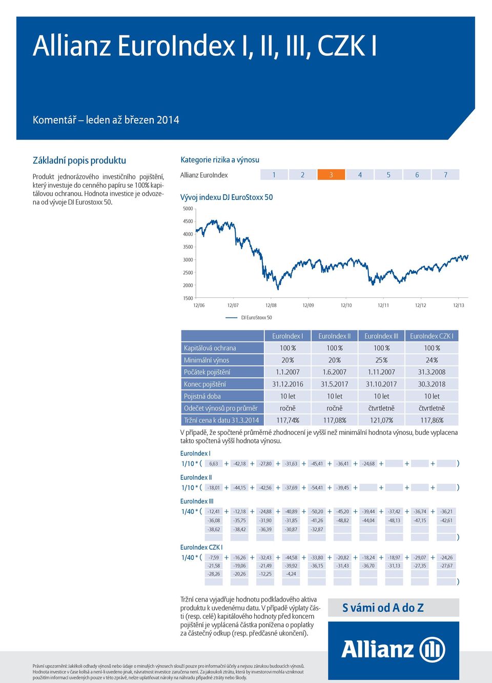 Allianz EuroIndex 1 2 3 4 5 6 7 Vývoj indexu DJ EuroStoxx 50 5000 4500 4000 3500 3000 2500 2000 1500 12/06 12/07 12/08 12/09 12/10 12/11 12/12 12/13 DJ EuroStoxx 50 EuroIndex I EuroIndex II EuroIndex