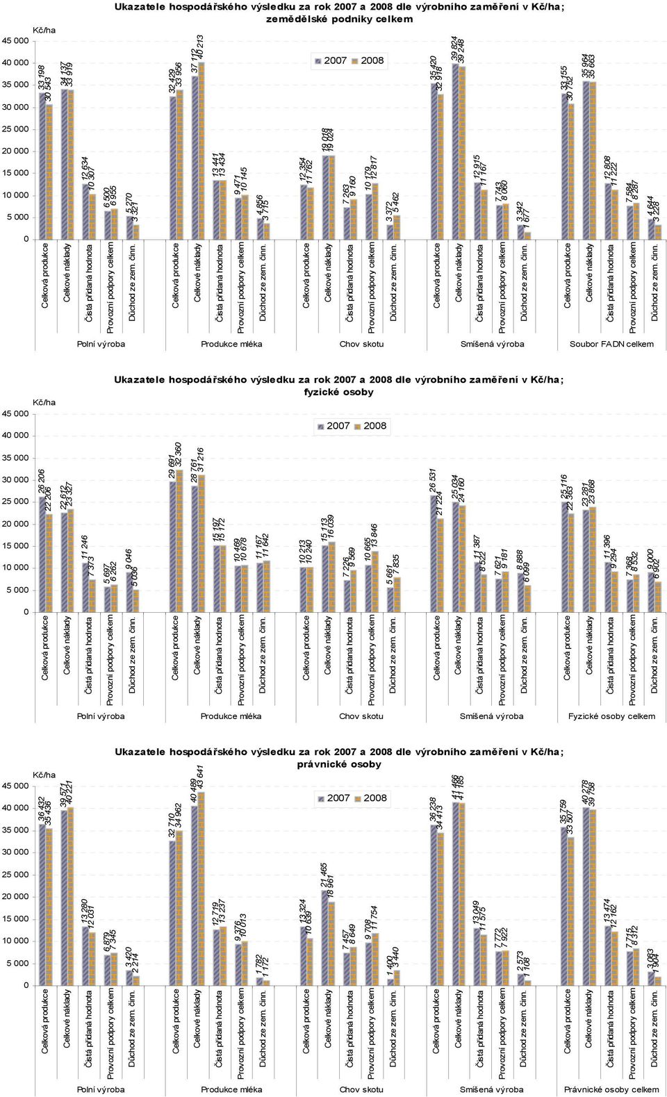 342 1 677 12 88 11 222 7 584 8 287 4 644 3 228 Polní výroba Produkce mléka Chov skotu Smíšená výroba Soubor FADN celkem 45 4 Ukazatele hospodářského výsledku za rok 27 a 28 dle výrobního zaměření v ;