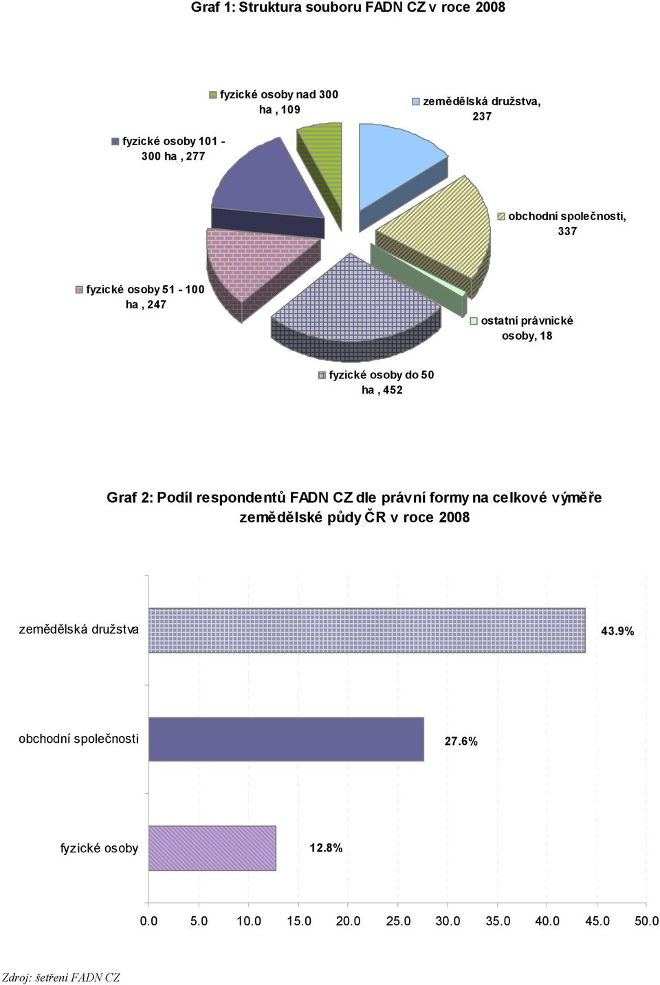 452 Graf 2: Podíl respondentů FADN CZ dle právní formy na celkové výměře zemědělské půdy ČR v roce 28 zemědělská
