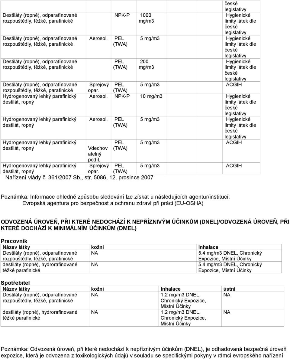 PEL (TWA) NPK-P 1000 mg/m3 PEL (TWA) české legislativy Hygienické limity látek dle české legislativy 5 mg/m3 Hygienické limity látek dle české legislativy 200 mg/m3 Hygienické limity látek dle české