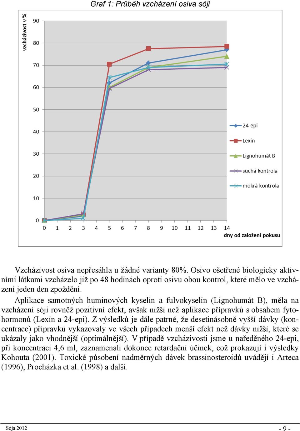 Aplikace samotných huminových kyselin a fulvokyselin (Lignohumát B), měla na vzcházení sóji rovněž pozitivní efekt, avšak nižší než aplikace přípravků s obsahem fytohormonů (Lexin a 24-epi).