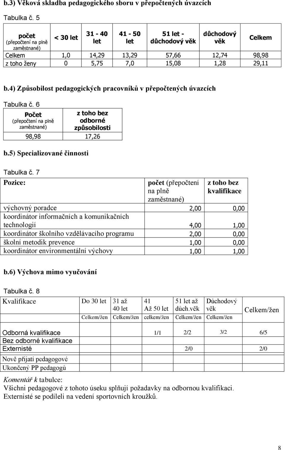 4) Způsobilost pedagogických pracovníků v přepočtených úvazcích Tabulka č. 6 Počet (přepočtení na plně zaměstnané) z toho bez odborné způsobilosti 98,98 17,26 b.5) Specializované činnosti Tabulka č.